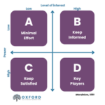 مصفوفة مندلو ” Mendelow’s Matrix”