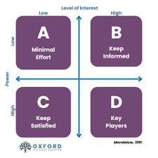 مصفوفة مندلو " Mendelow's Matrix"